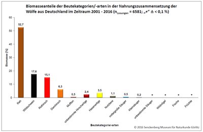 Grafische Darstellung Nahrungszusammensetzung Wolf